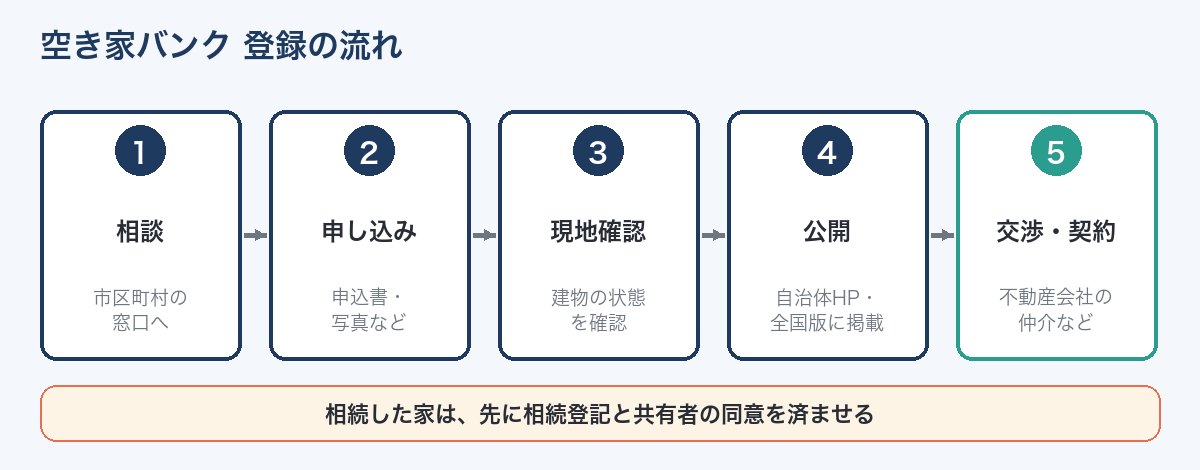 空き家バンクに登録する一般的な流れ