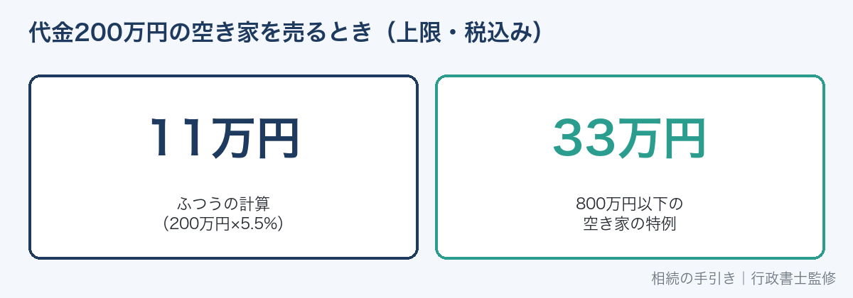 800万円以下の空き家の仲介手数料の上限(2024年7月から税込33万円)