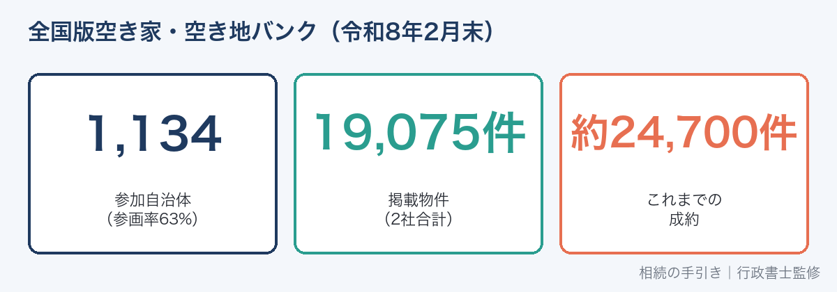 全国版空き家・空き地バンクの参加自治体数・掲載件数・成約件数(令和8年2月末)