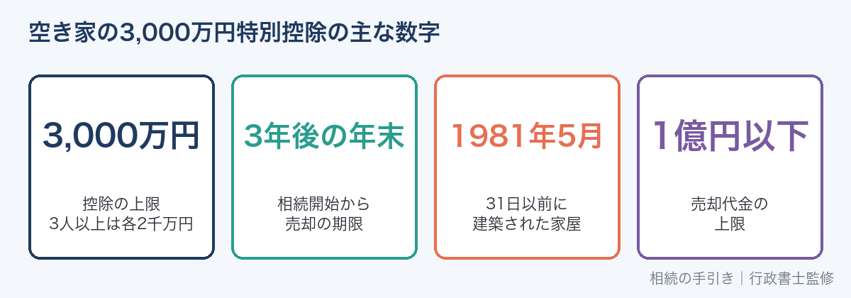 空き家の3,000万円特別控除の主な数字