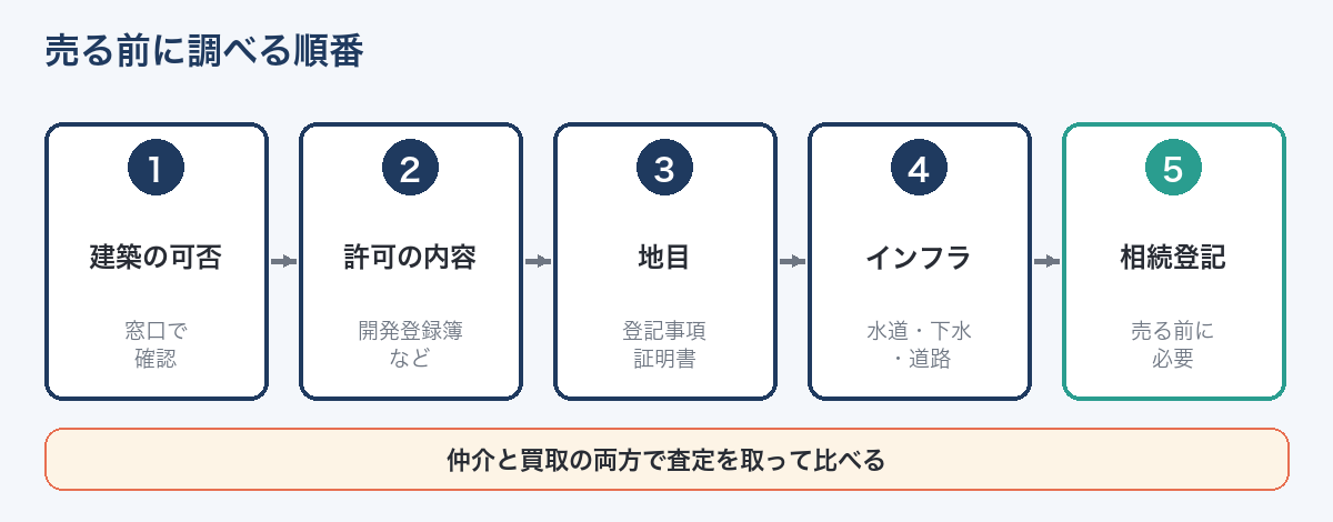 市街化調整区域の家・土地を売る前に調べる順番