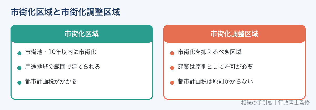 市街化区域と市街化調整区域の違い（都市計画法7条）