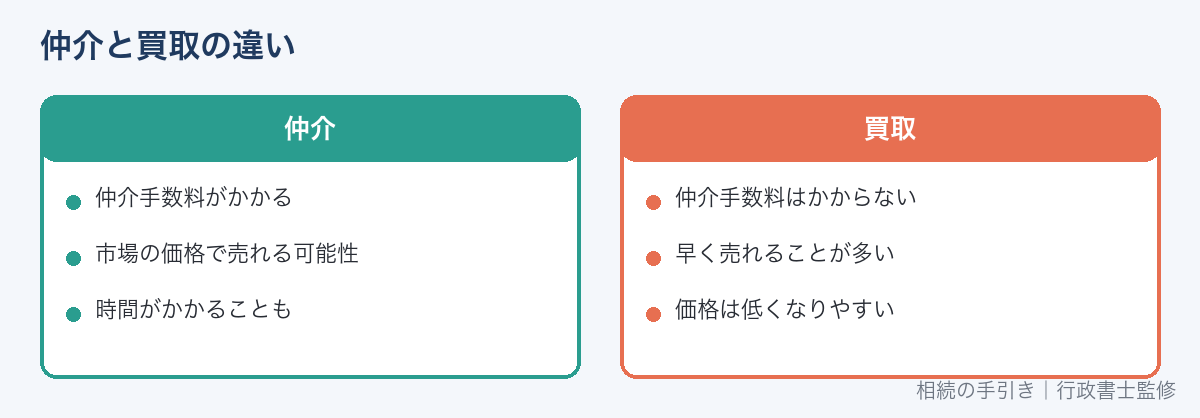 仲介と買取の違い(仲介手数料)