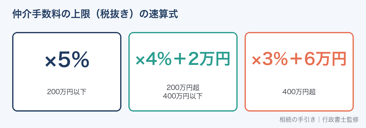仲介手数料の上限の速算式(税抜き)