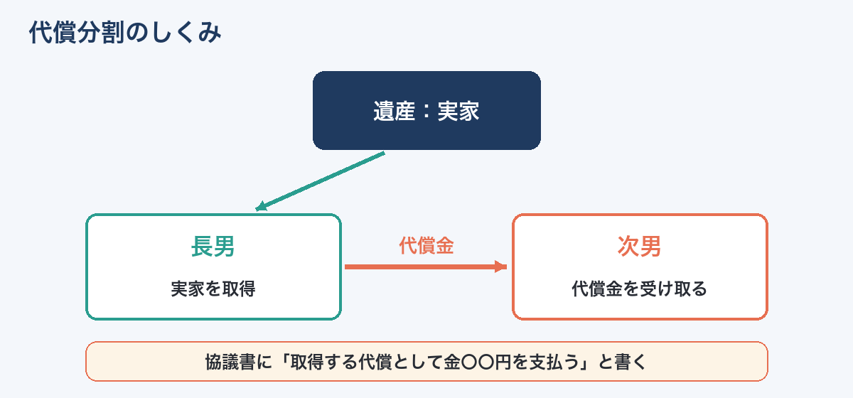 代償分割のしくみ(実家を取得した長男が次男に代償金を払う)