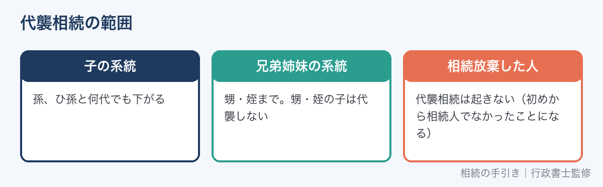 代襲相続の範囲（子の系統と兄弟姉妹の系統）