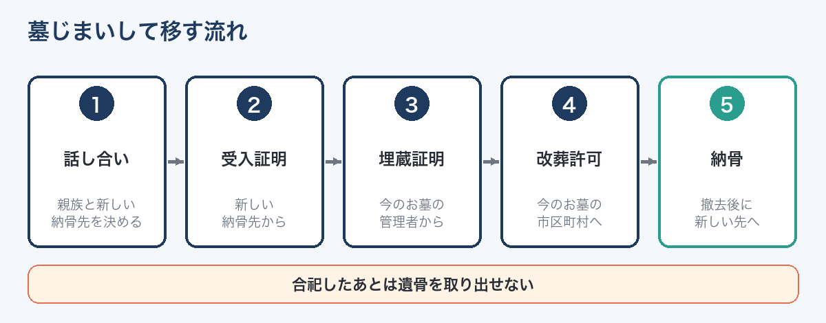 今のお墓から永代供養墓や樹木葬に移す流れ
