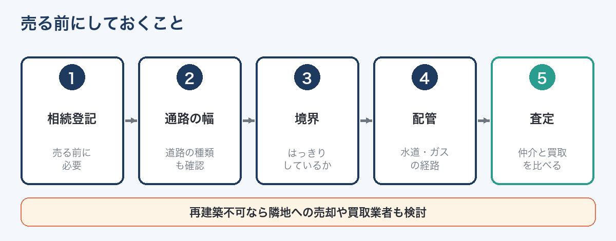 旗竿地を売る前にしておくこと