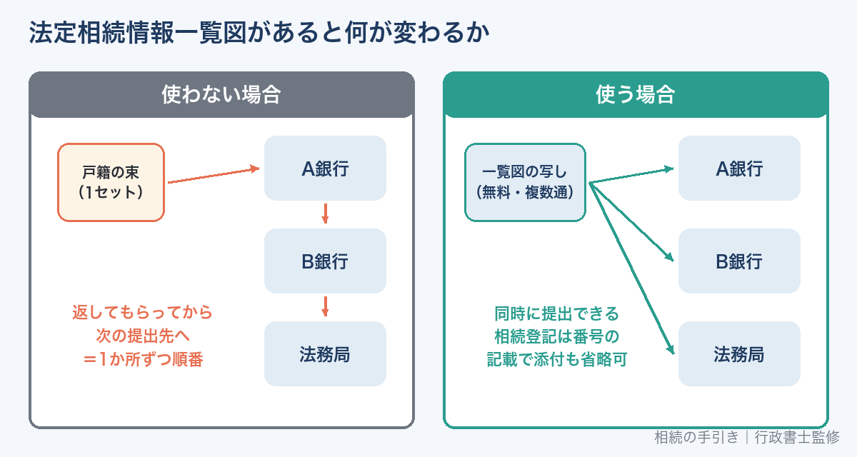 法定相続情報一覧図を使わない場合と使う場合の比較
