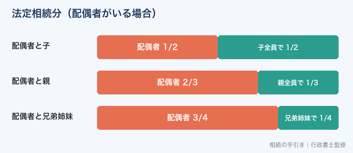 法定相続分の早見表（配偶者と子・親・兄弟姉妹）