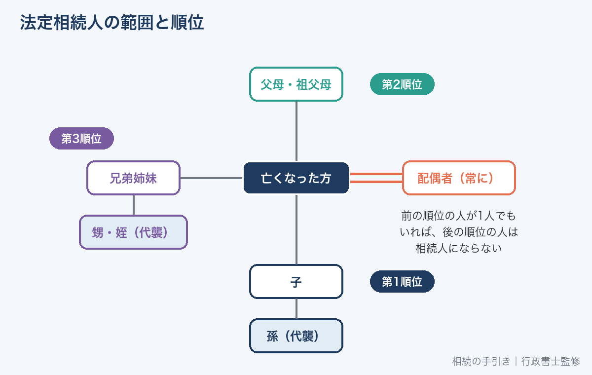 法定相続人の範囲と順位の図（配偶者は常に相続人、第1順位は子、第2順位は父母、第3順位は兄弟姉妹）