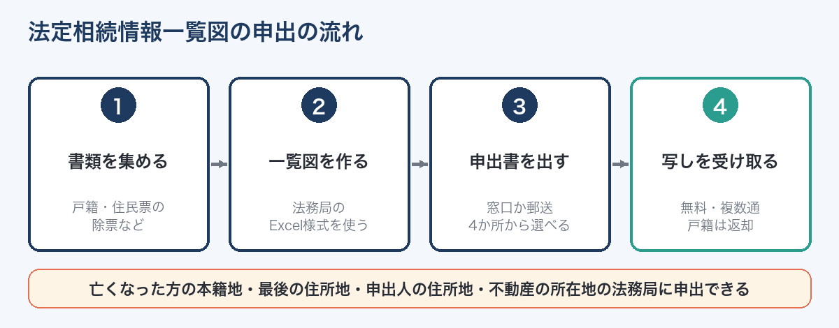 法定相続情報一覧図の申出の流れ