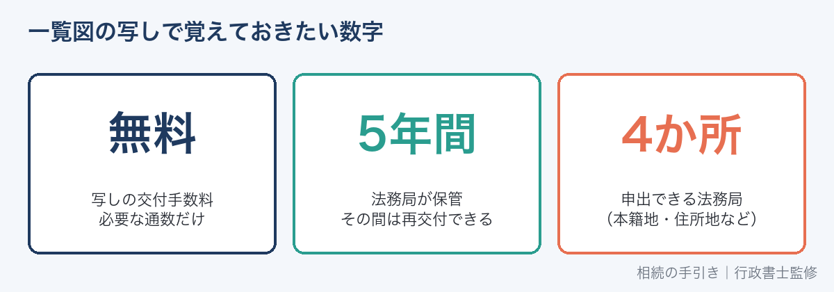 法定相続情報一覧図の写しのポイント(無料・5年保管・4か所)