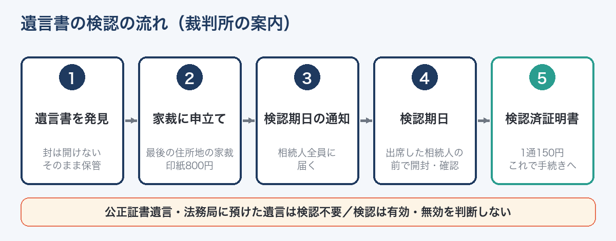 遺言書の検認の流れ(裁判所の案内)