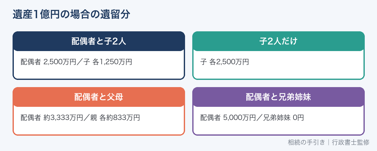 遺産1億円の場合の遺留分の金額の例