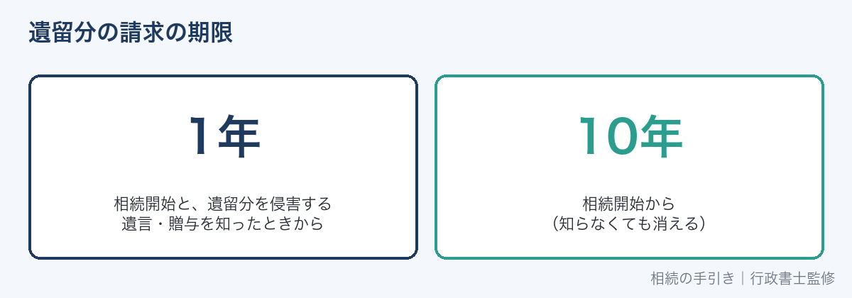 遺留分侵害額請求の期限（1年と10年）
