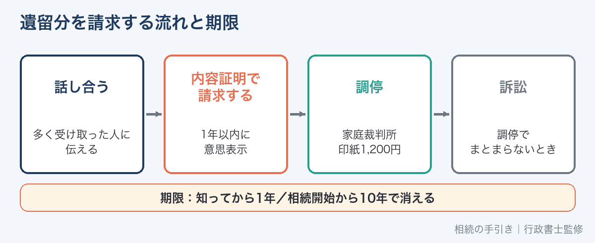 遺留分を請求する流れと期限