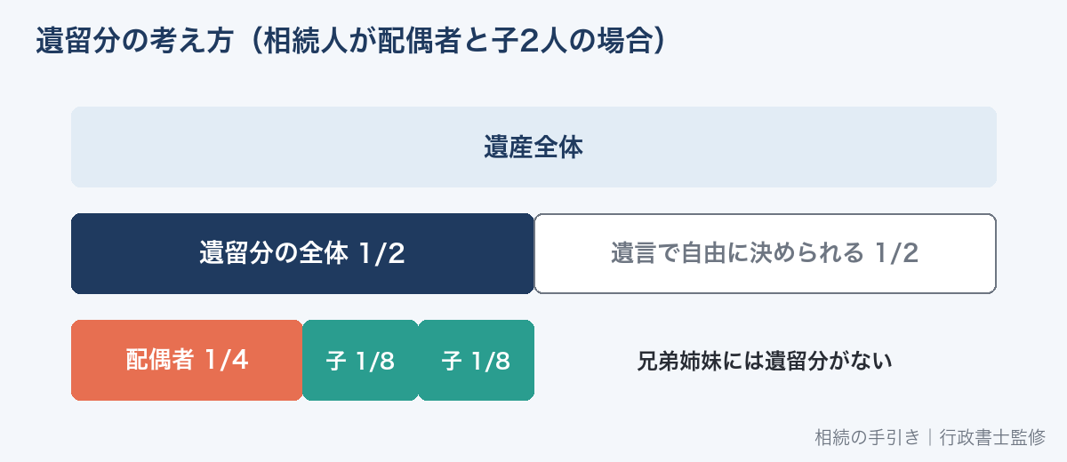 遺留分の考え方（配偶者と子2人の場合の割合）