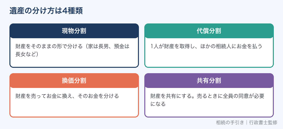 遺産の分け方4種類(現物分割・代償分割・換価分割・共有分割)