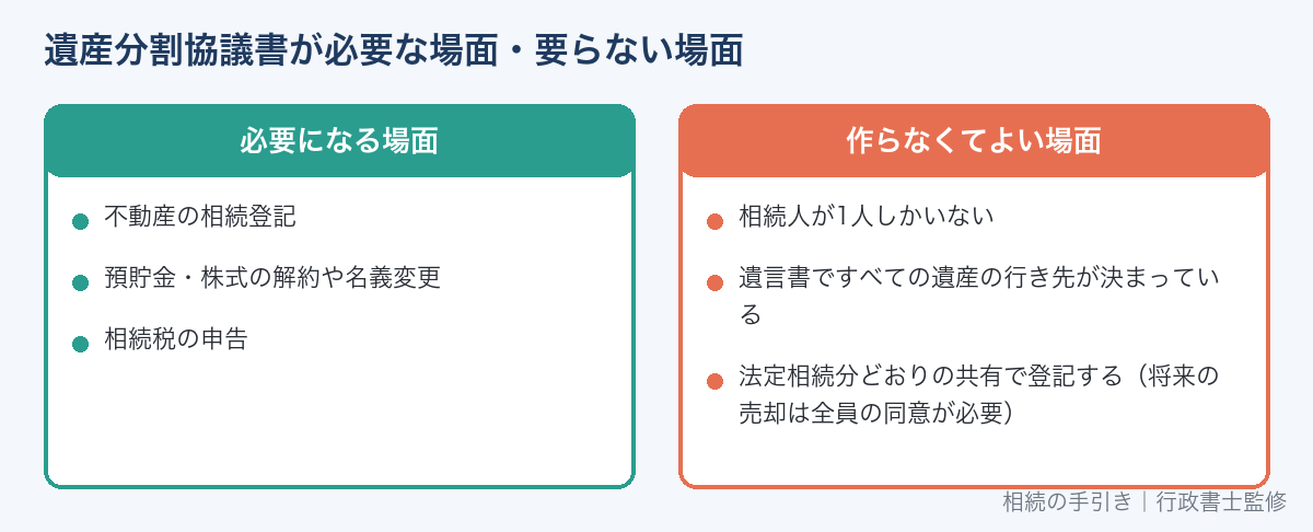 遺産分割協議書が必要になる場面と作らなくてよい場面