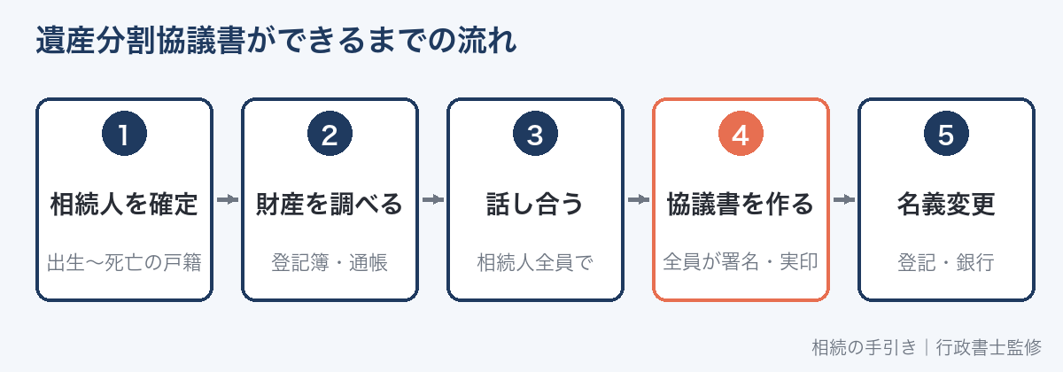 遺産分割協議書ができるまでの流れ(相続人の確定から名義変更までの5ステップ)