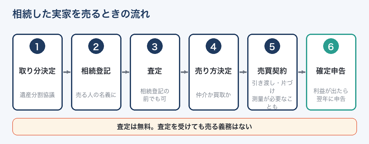 相続した実家を売るときの流れ