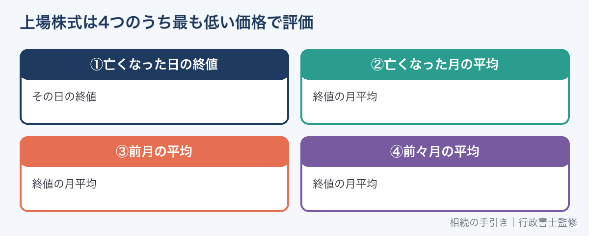 上場株式の相続税評価（4つの価格のうち最も低い価格）