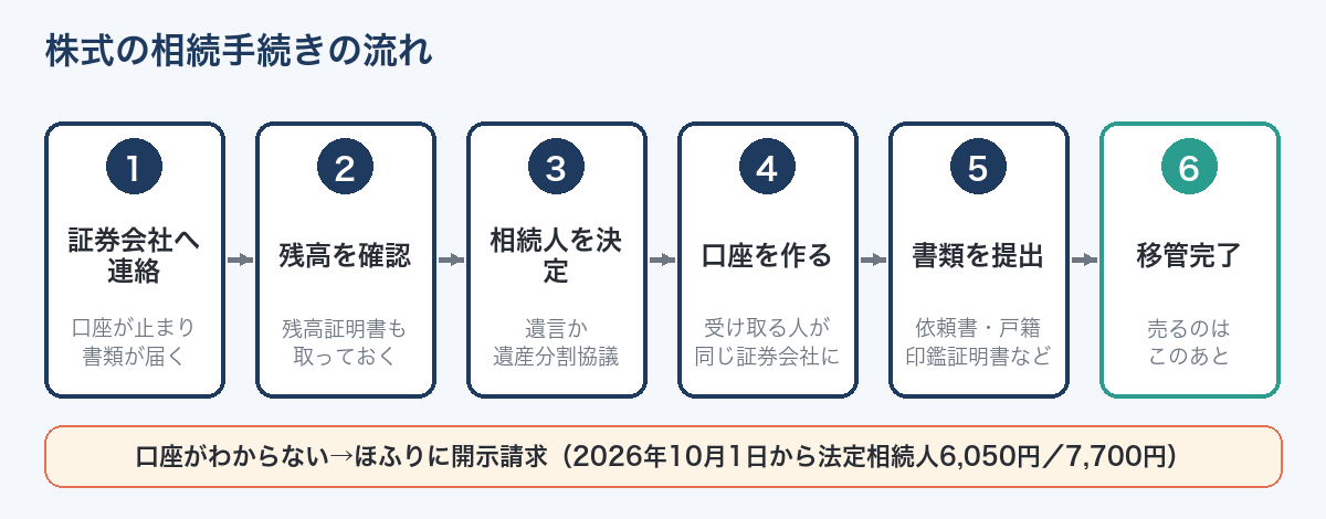 株式の相続手続きの流れ