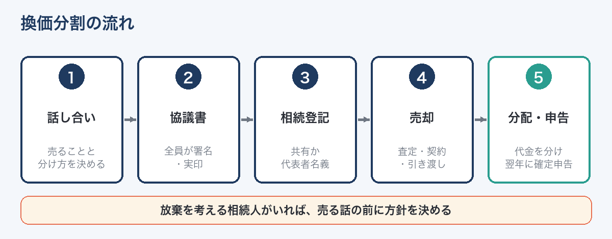 換価分割の流れ