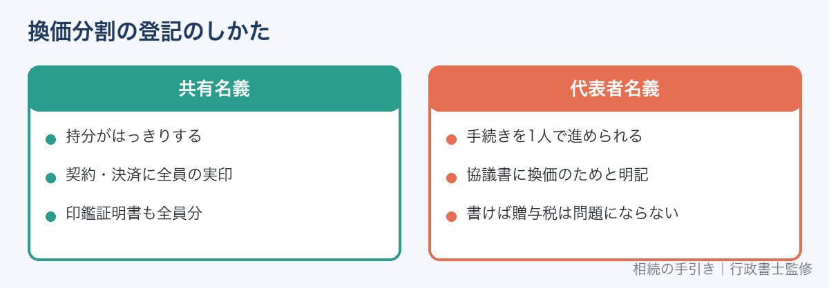 換価分割の登記の方法(共有名義と代表者名義)