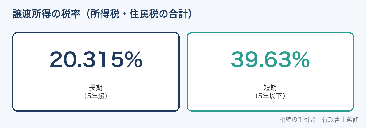 相続した不動産を売ったときの譲渡所得の税率