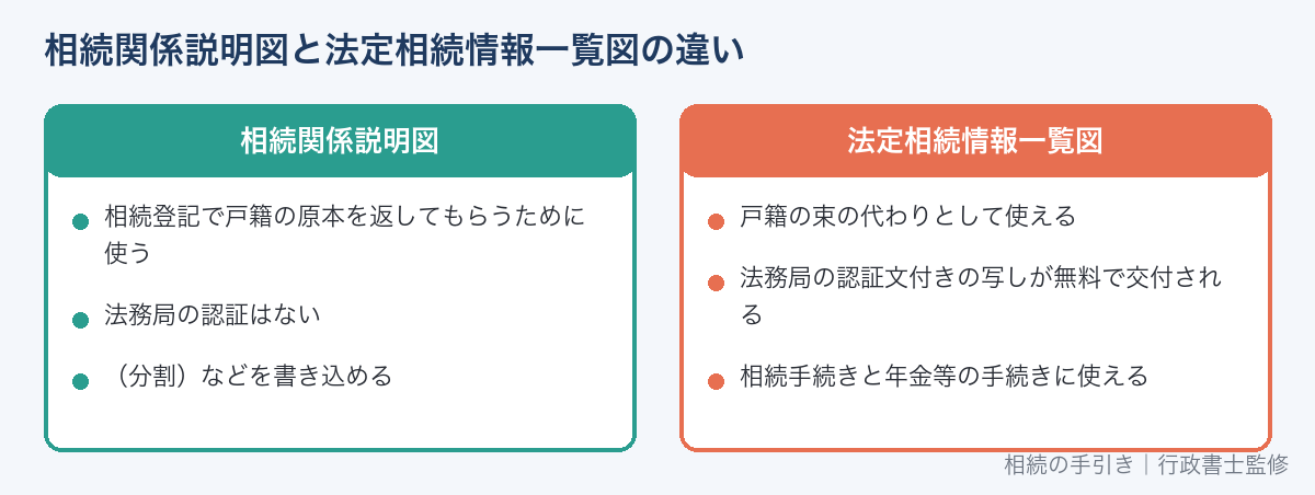 相続関係説明図と法定相続情報一覧図の違い