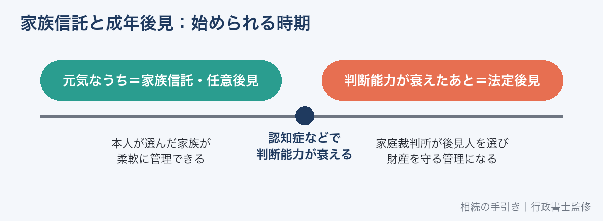 家族信託と成年後見を始められる時期の違い