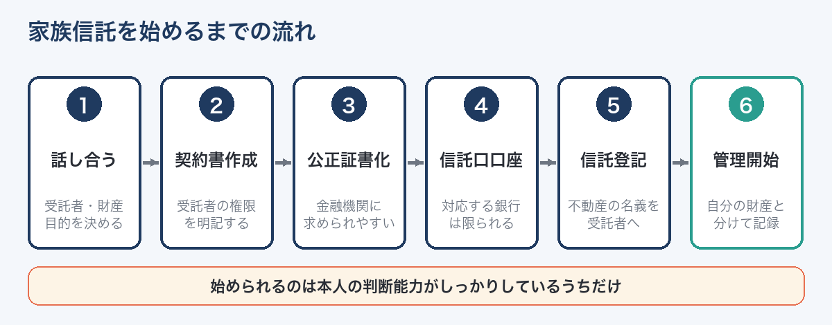家族信託を始めるまでの流れ