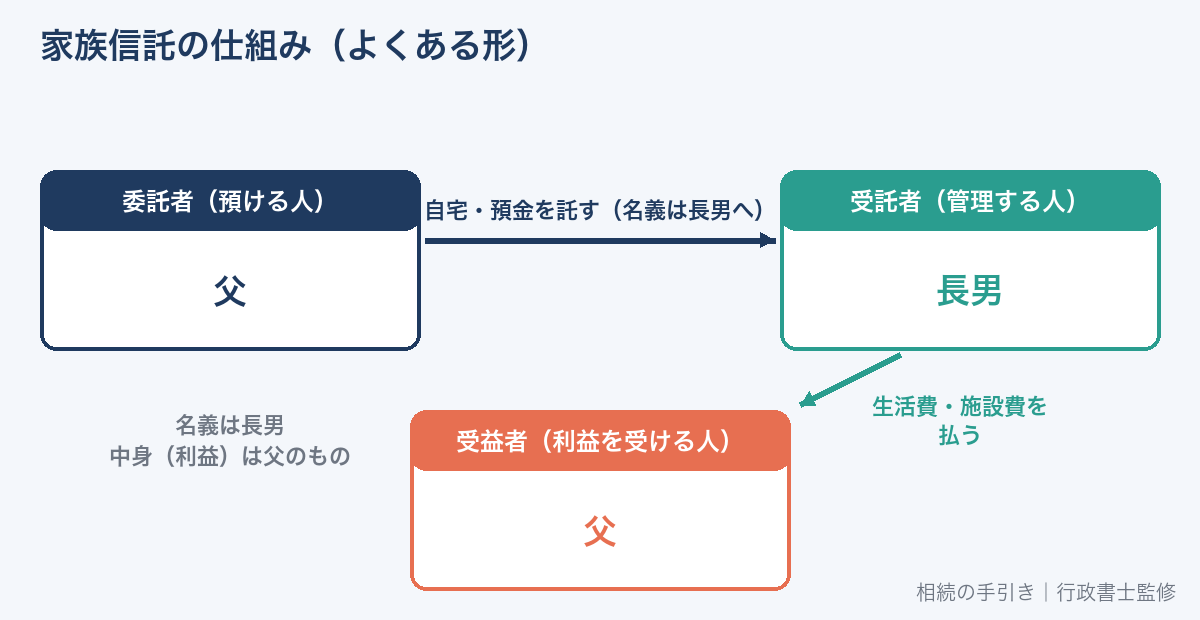 家族信託の仕組み(委託者・受託者・受益者)