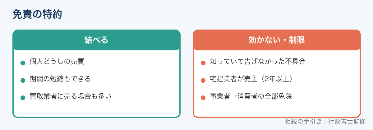 免責特約を結べる場合と結べない場合