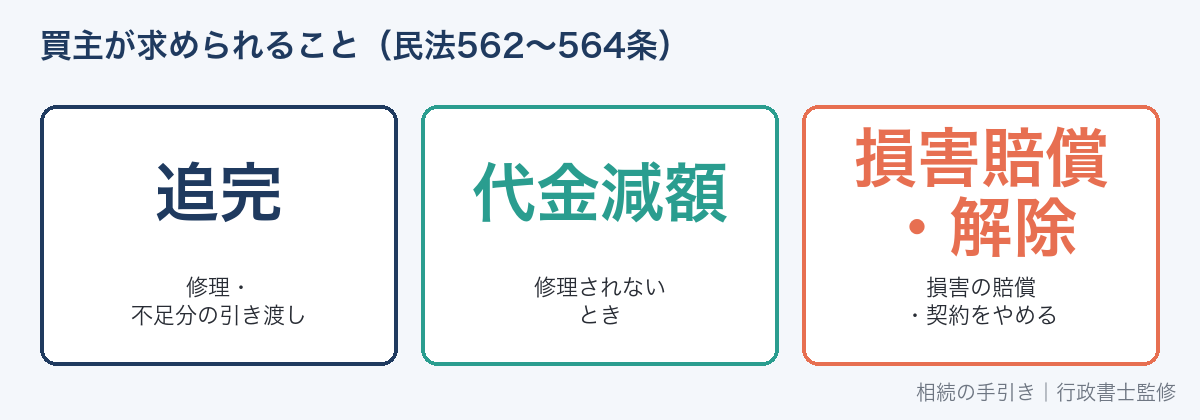 契約不適合責任で買主が求められる4つのこと