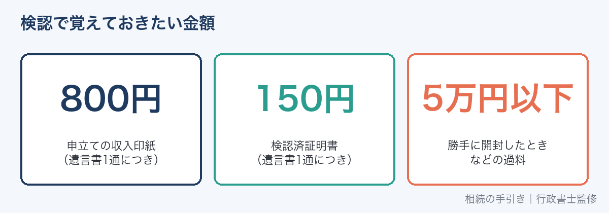 検認の費用と過料