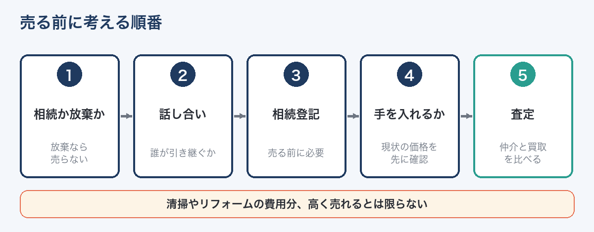孤独死があった家を売る前に考える順番
