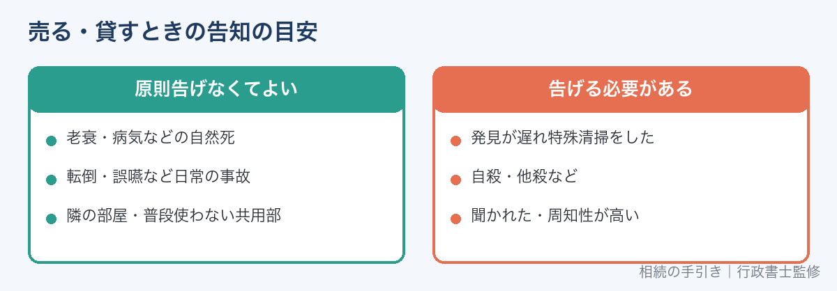 国土交通省ガイドラインによる人の死の告知の目安