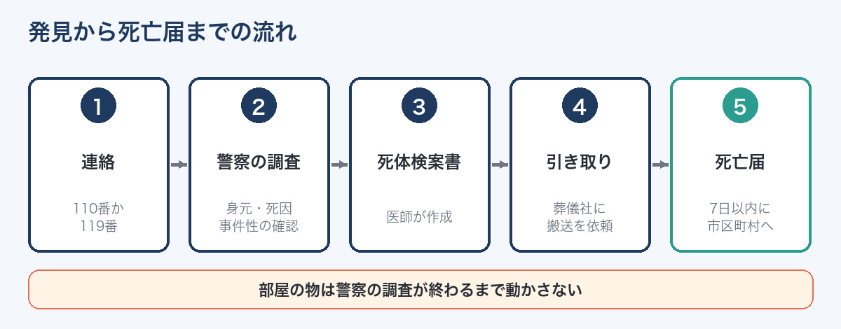 親が自宅で亡くなって見つかったときの死亡届までの流れ