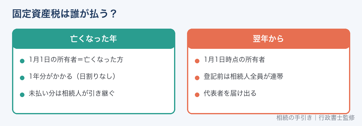 亡くなった年と翌年以降の固定資産税を払う人