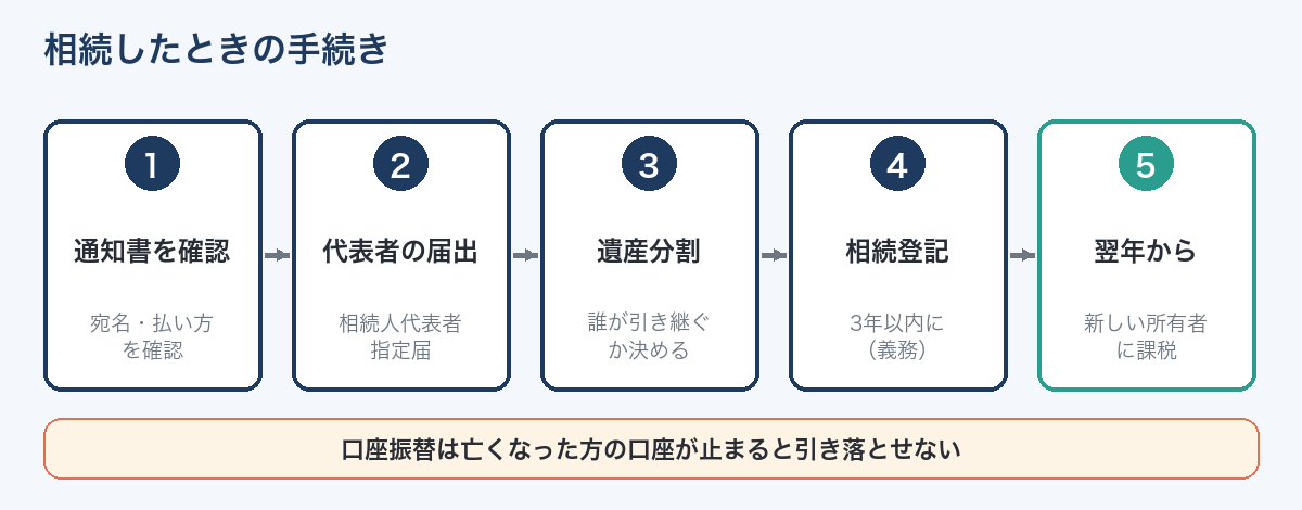 相続した不動産の固定資産税の手続きの流れ