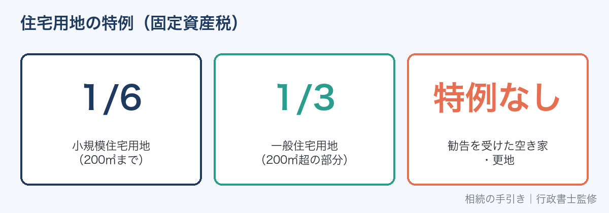 住宅用地の特例(小規模住宅用地6分の1・一般住宅用地3分の1)
