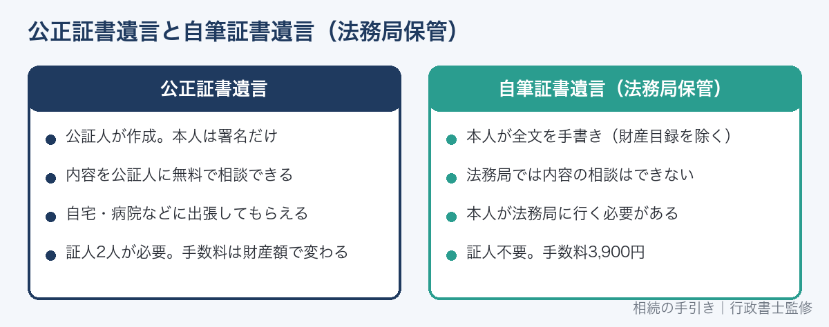 公正証書遺言と自筆証書遺言（法務局保管）の違い