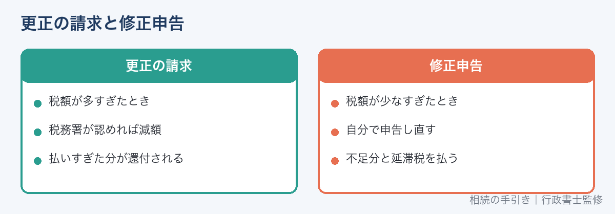 更正の請求と修正申告の違い