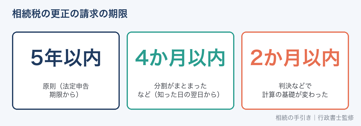 相続税の更正の請求の期限