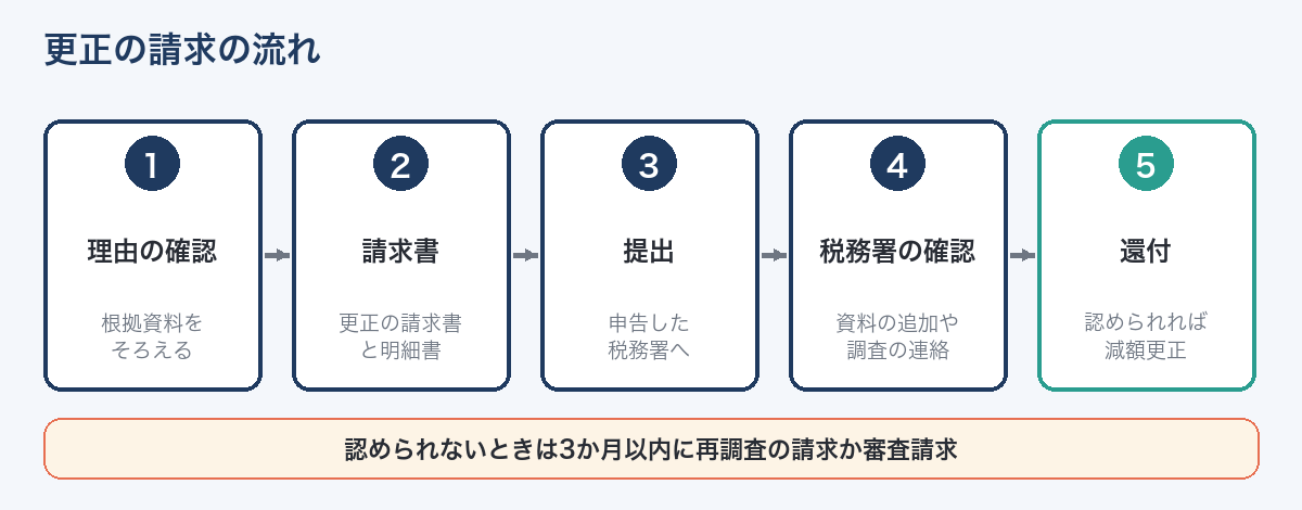 相続税の更正の請求の流れ