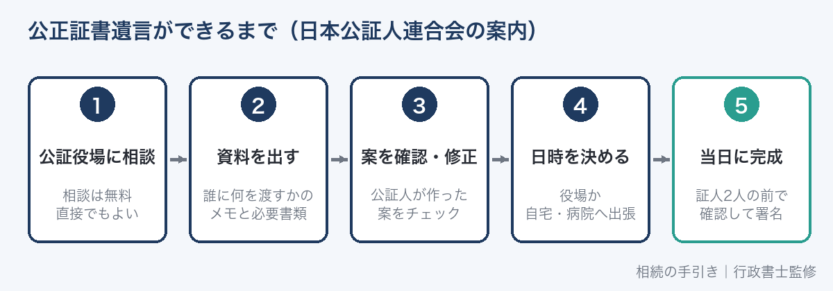 公正証書遺言ができるまでの流れ