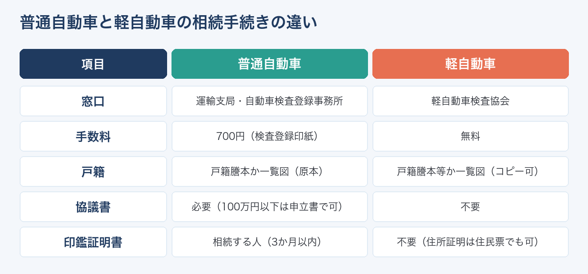 普通自動車と軽自動車の相続手続きの違い
